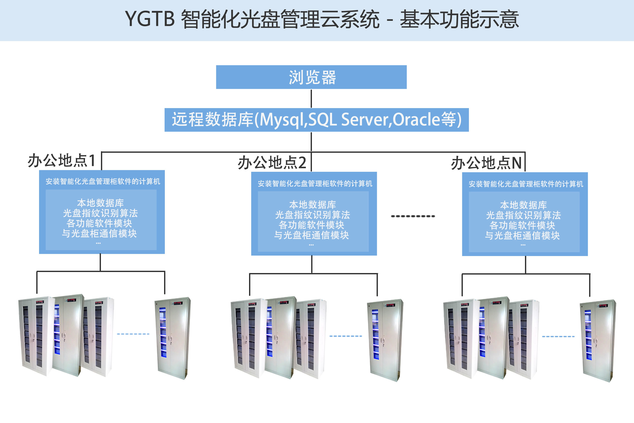 歸檔冷數(shù)據(jù)管理，災(zāi)備冷數(shù)據(jù)管理，智能光盤柜的發(fā)明單位，專利光盤指紋識(shí)別技術(shù)，零耗材光盤管理柜，
  智能光盤柜，智能化光盤管理柜，智能光盤管理柜,智能光盤柜,光盤管理一體機(jī) ,歸檔光盤柜，冷數(shù)據(jù)光盤管理 
  -北京陽光同步科技發(fā)展有限公司
